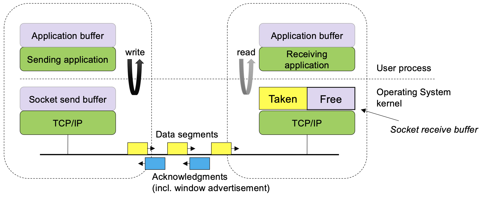 Sockets and buffers