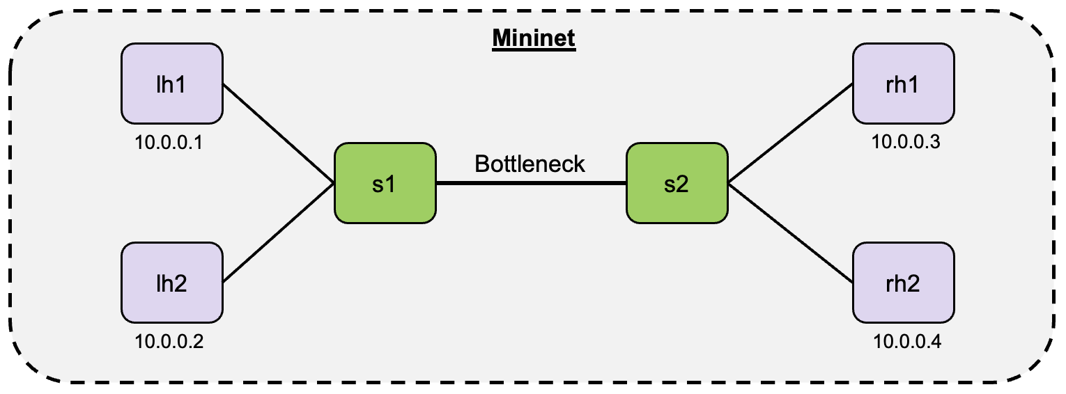 Simple topology